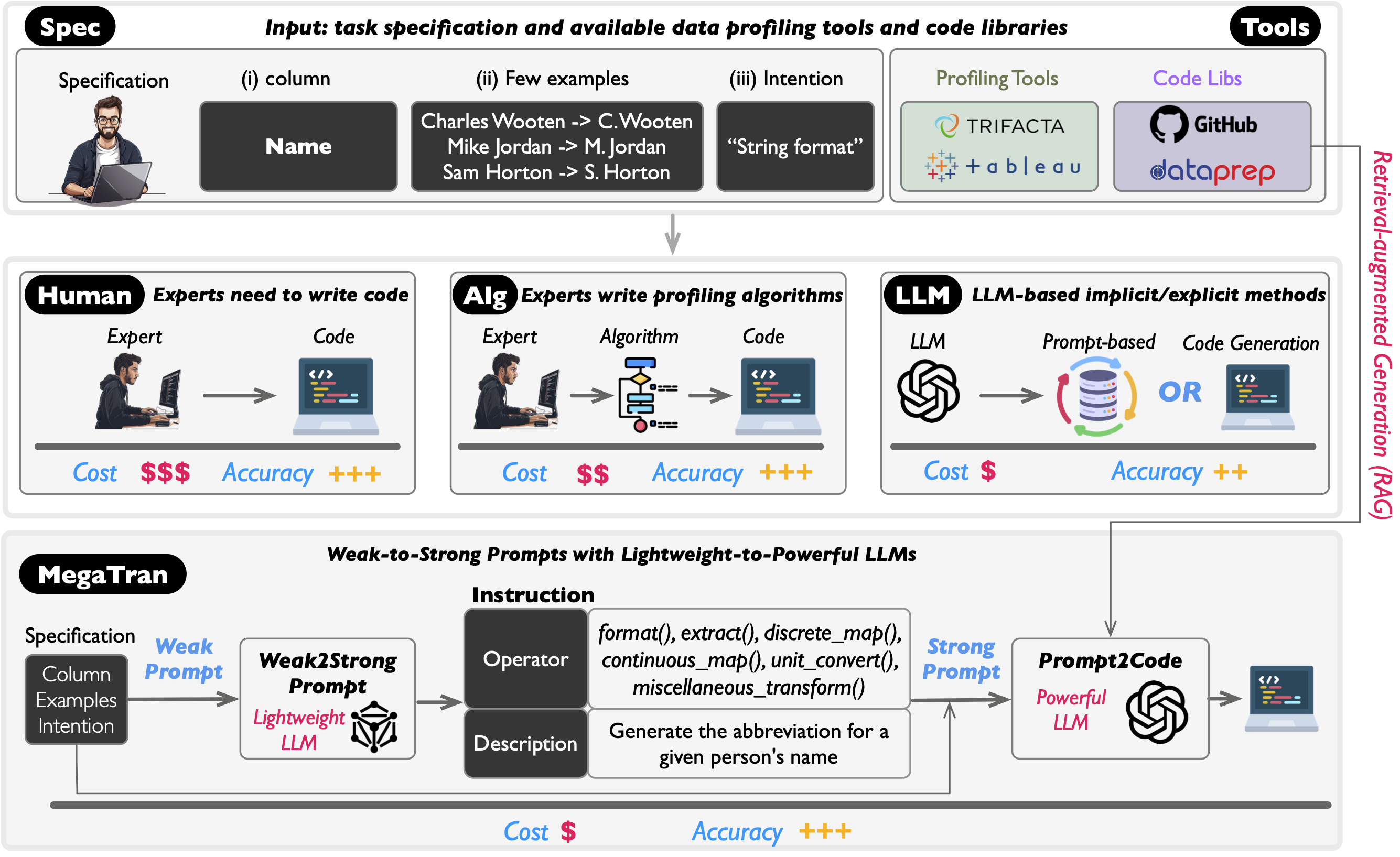 Weak-to-Strong Prompts with Lightweight-to-Powerful LLMs for High-Accuracy, Low-Cost, and Explainable Data Transformation